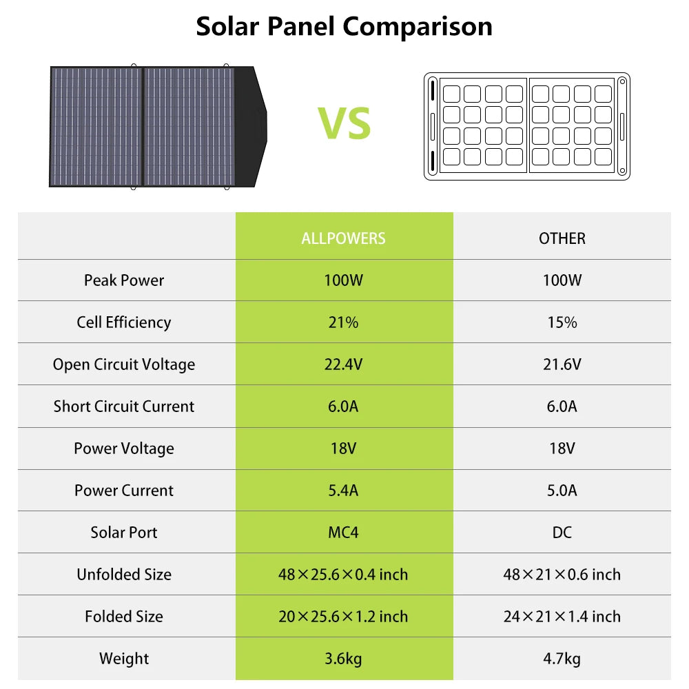 Foldable and Portable Solar Panel 100 / 200W Battery Charger，Outdoor Emergency Backup Power for Powerstation etc